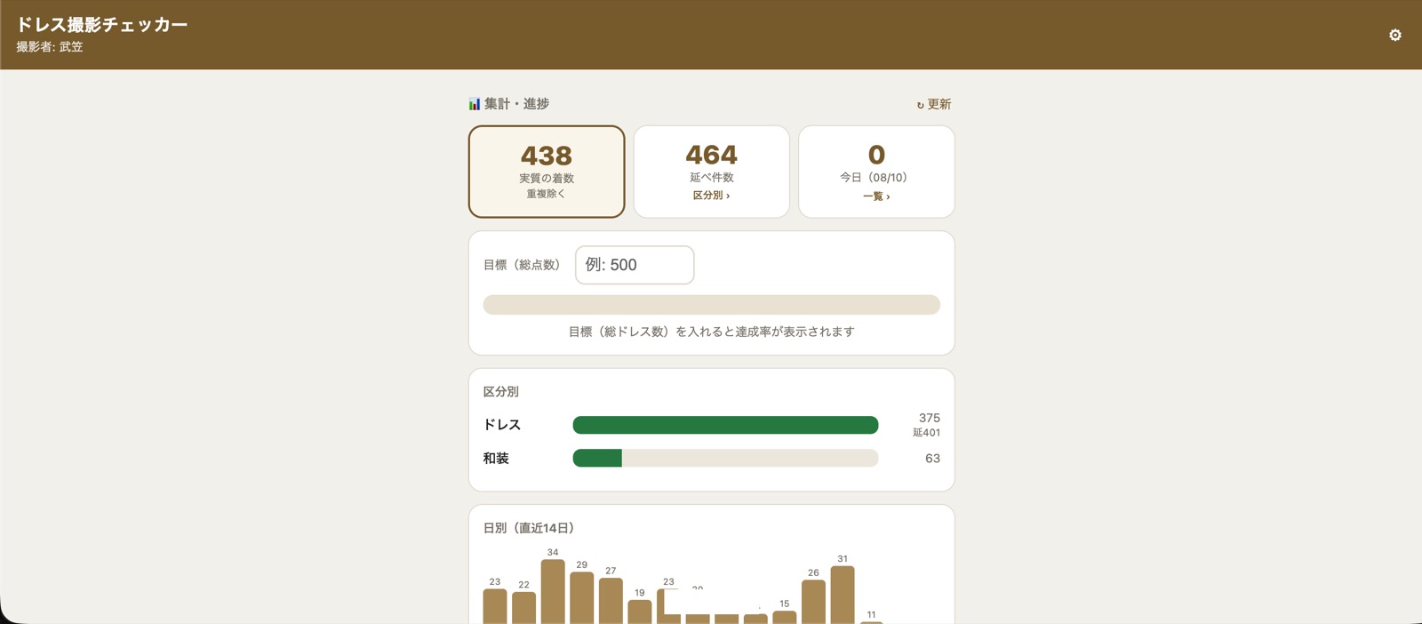 撮影の集計・進捗画面。実質の着数と延べ件数、区分別、日別のグラフ